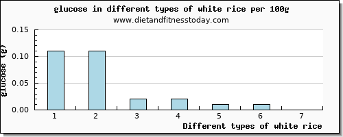 white rice glucose per 100g